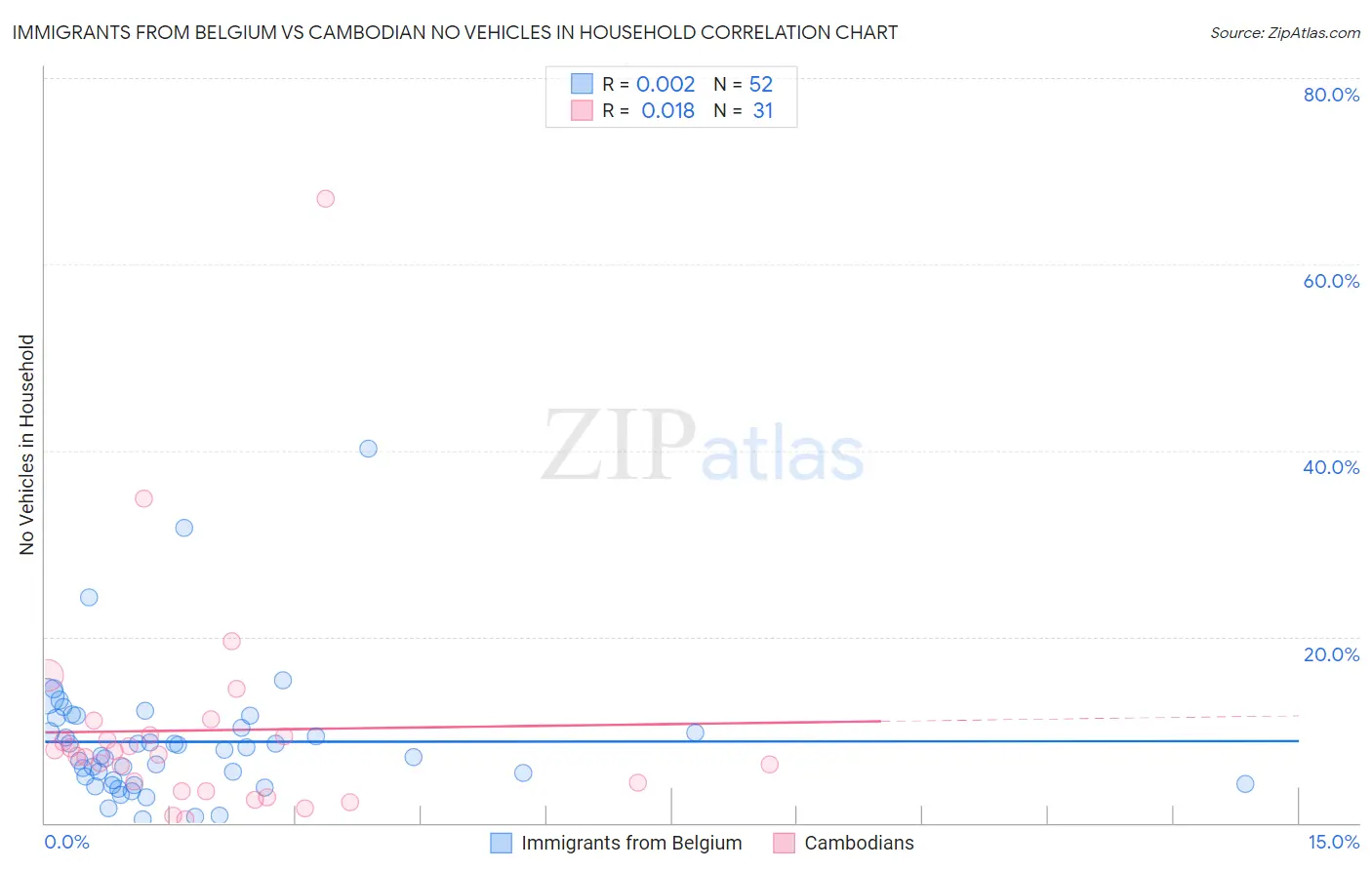 Immigrants from Belgium vs Cambodian No Vehicles in Household