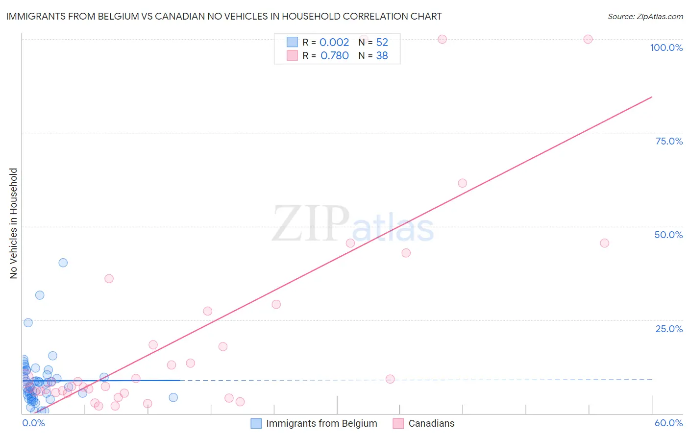 Immigrants from Belgium vs Canadian No Vehicles in Household