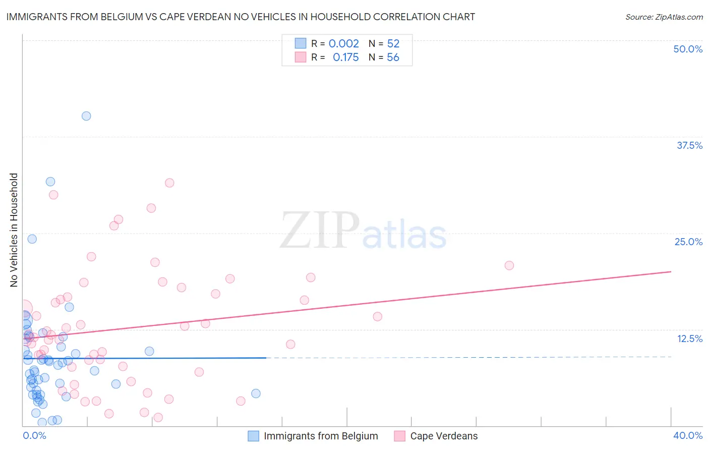 Immigrants from Belgium vs Cape Verdean No Vehicles in Household