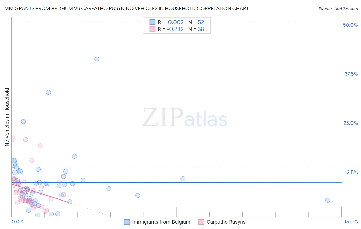 Immigrants from Belgium vs Carpatho Rusyn No Vehicles in Household