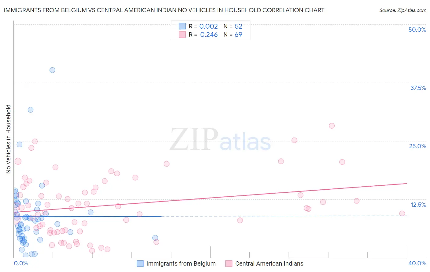 Immigrants from Belgium vs Central American Indian No Vehicles in Household