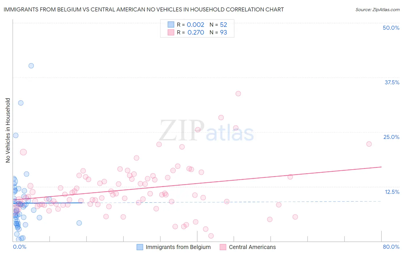 Immigrants from Belgium vs Central American No Vehicles in Household