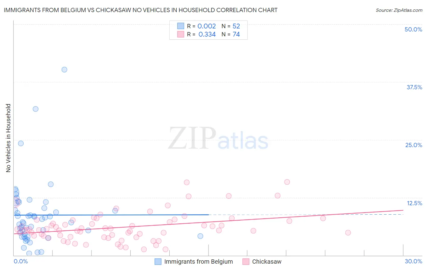 Immigrants from Belgium vs Chickasaw No Vehicles in Household