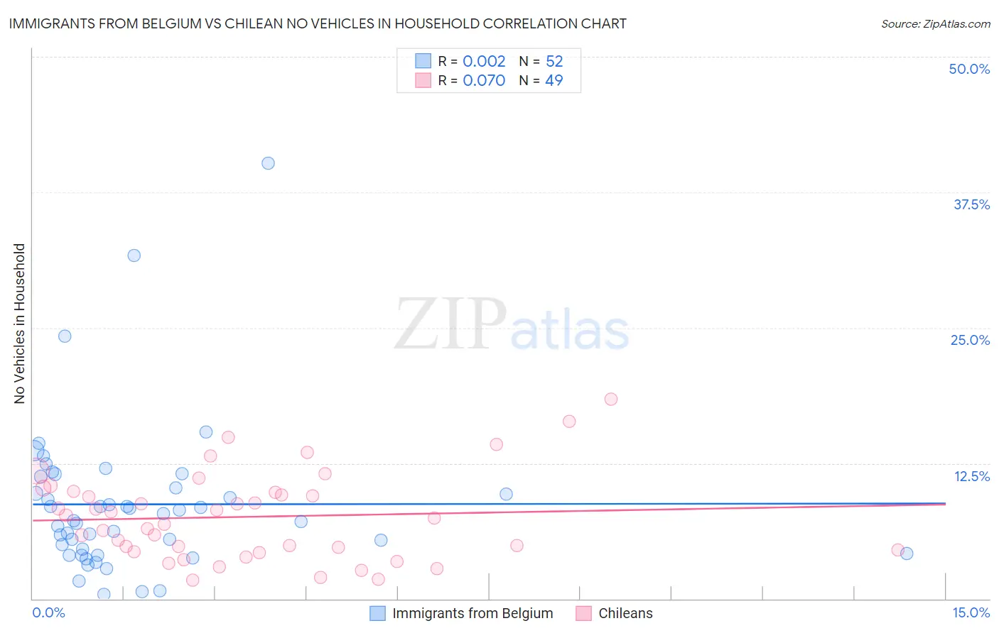 Immigrants from Belgium vs Chilean No Vehicles in Household
