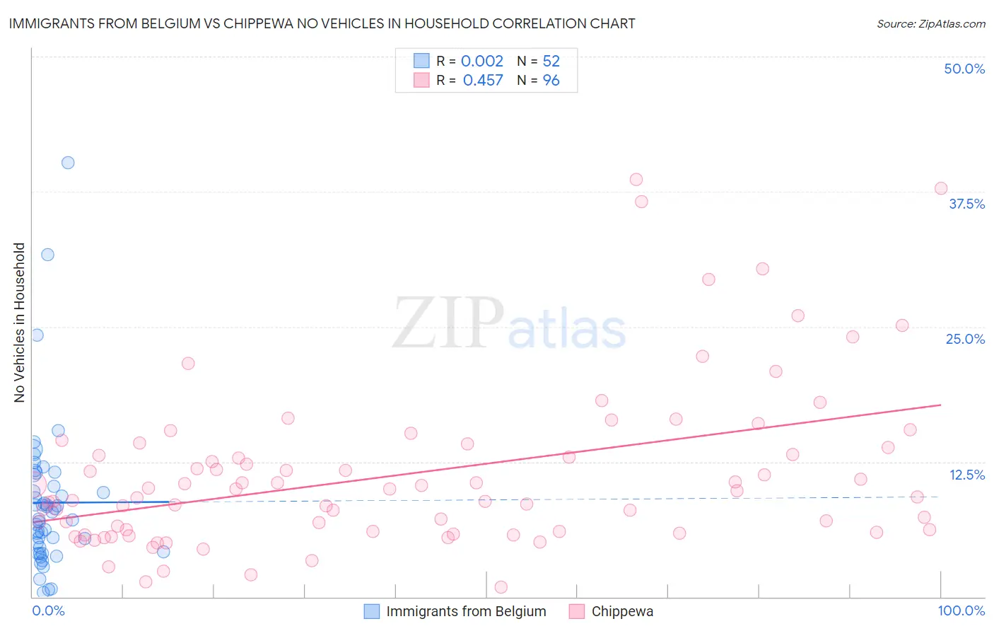 Immigrants from Belgium vs Chippewa No Vehicles in Household