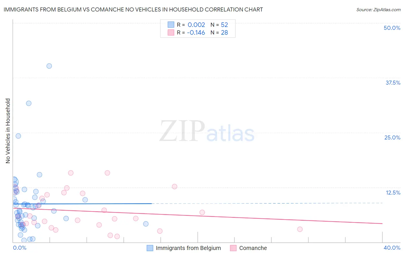 Immigrants from Belgium vs Comanche No Vehicles in Household