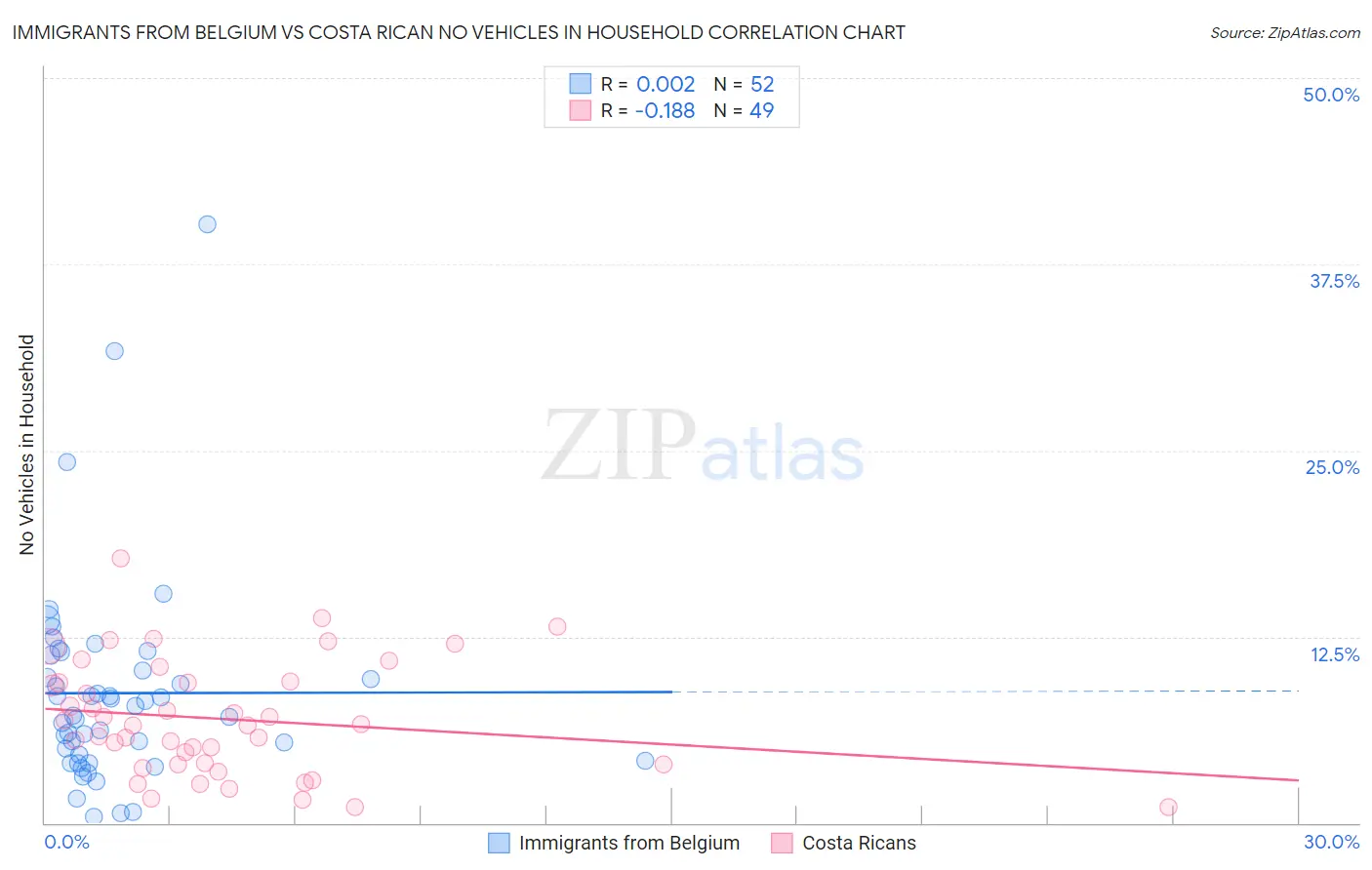 Immigrants from Belgium vs Costa Rican No Vehicles in Household