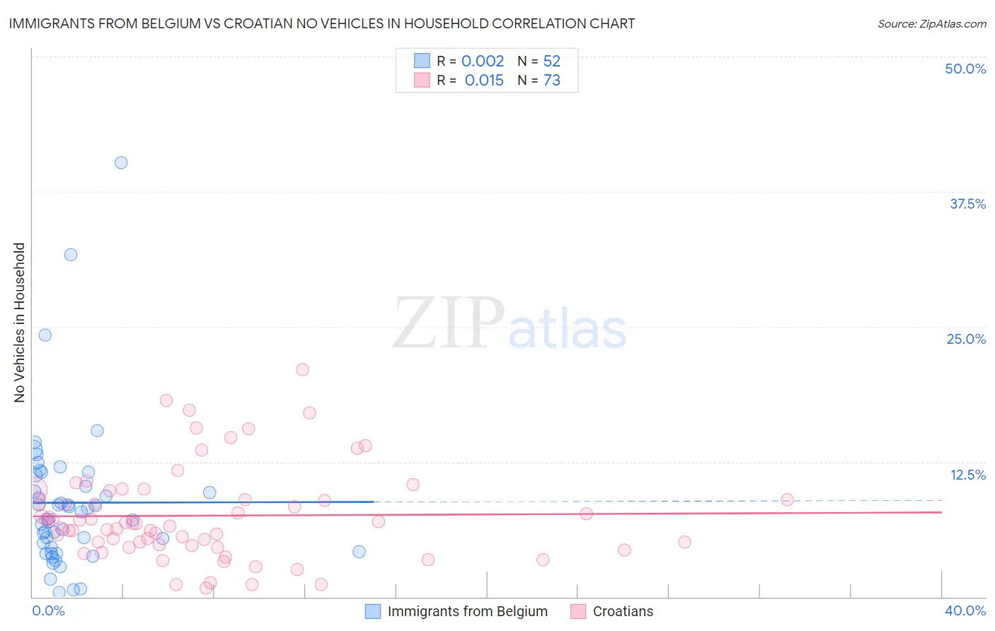 Immigrants from Belgium vs Croatian No Vehicles in Household