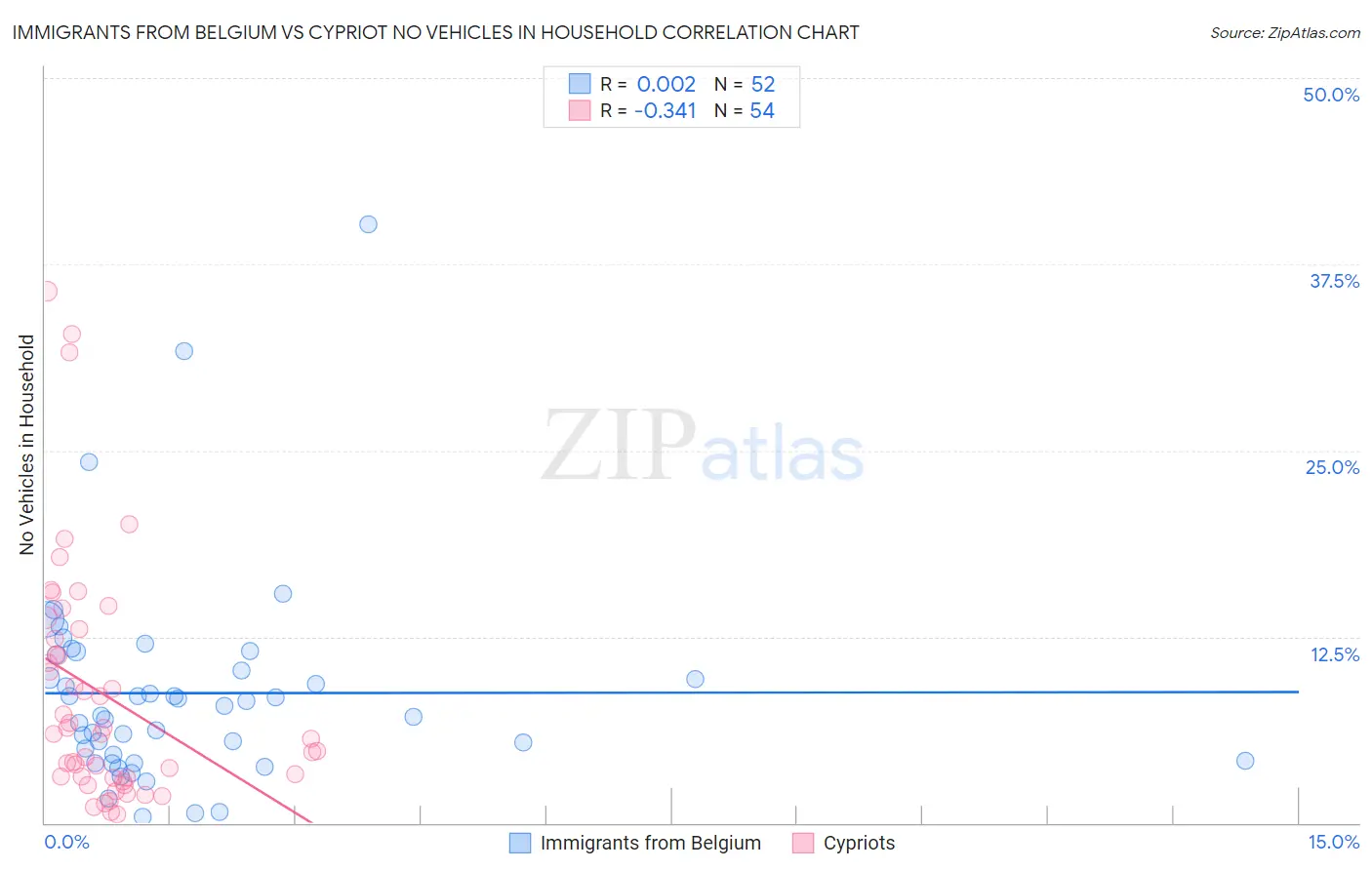 Immigrants from Belgium vs Cypriot No Vehicles in Household