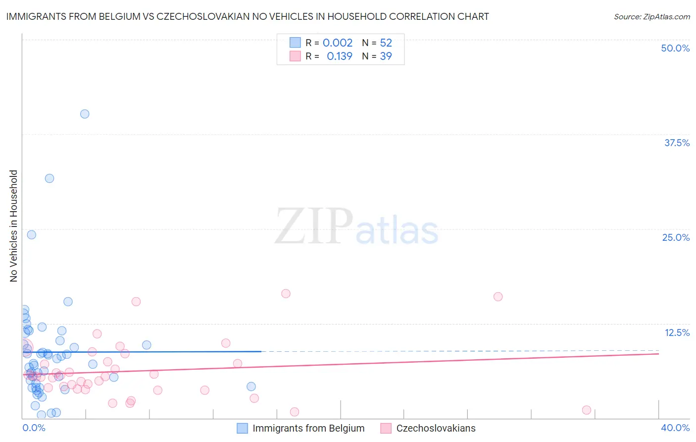 Immigrants from Belgium vs Czechoslovakian No Vehicles in Household