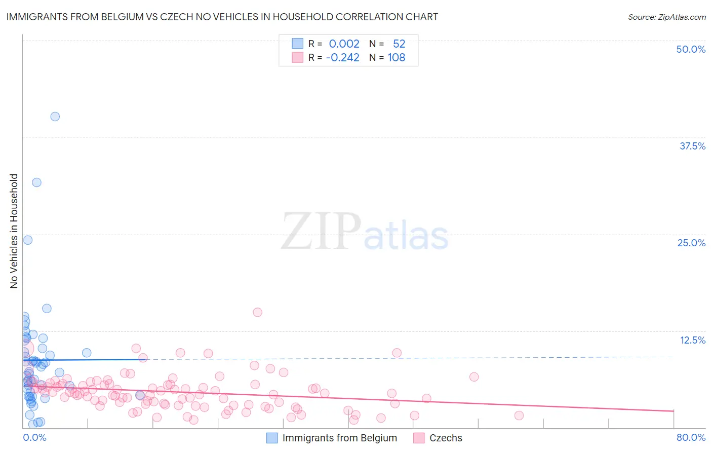 Immigrants from Belgium vs Czech No Vehicles in Household