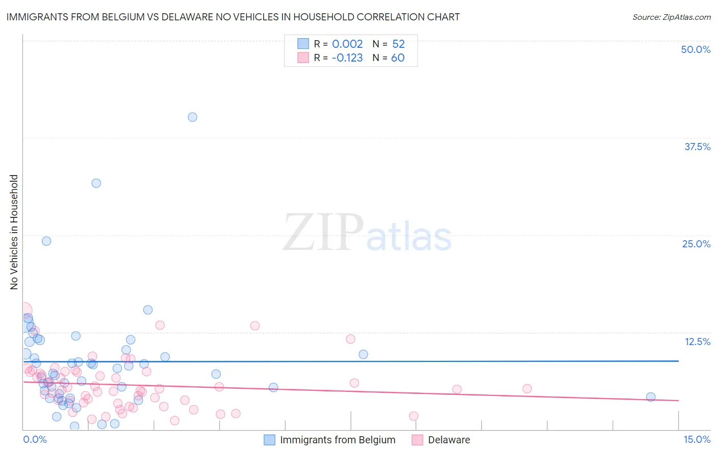 Immigrants from Belgium vs Delaware No Vehicles in Household