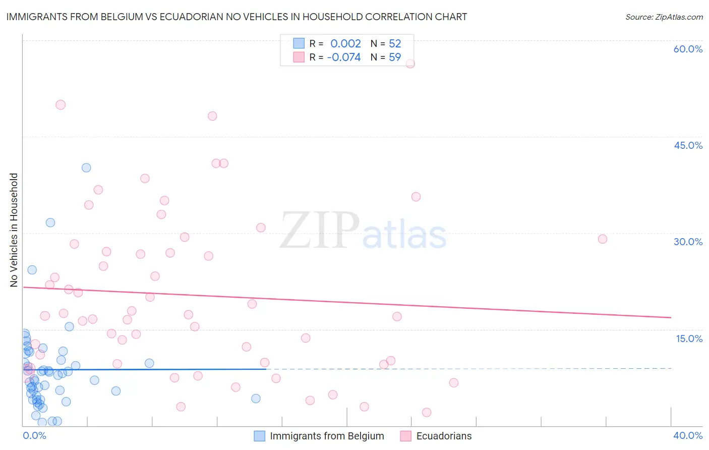 Immigrants from Belgium vs Ecuadorian No Vehicles in Household