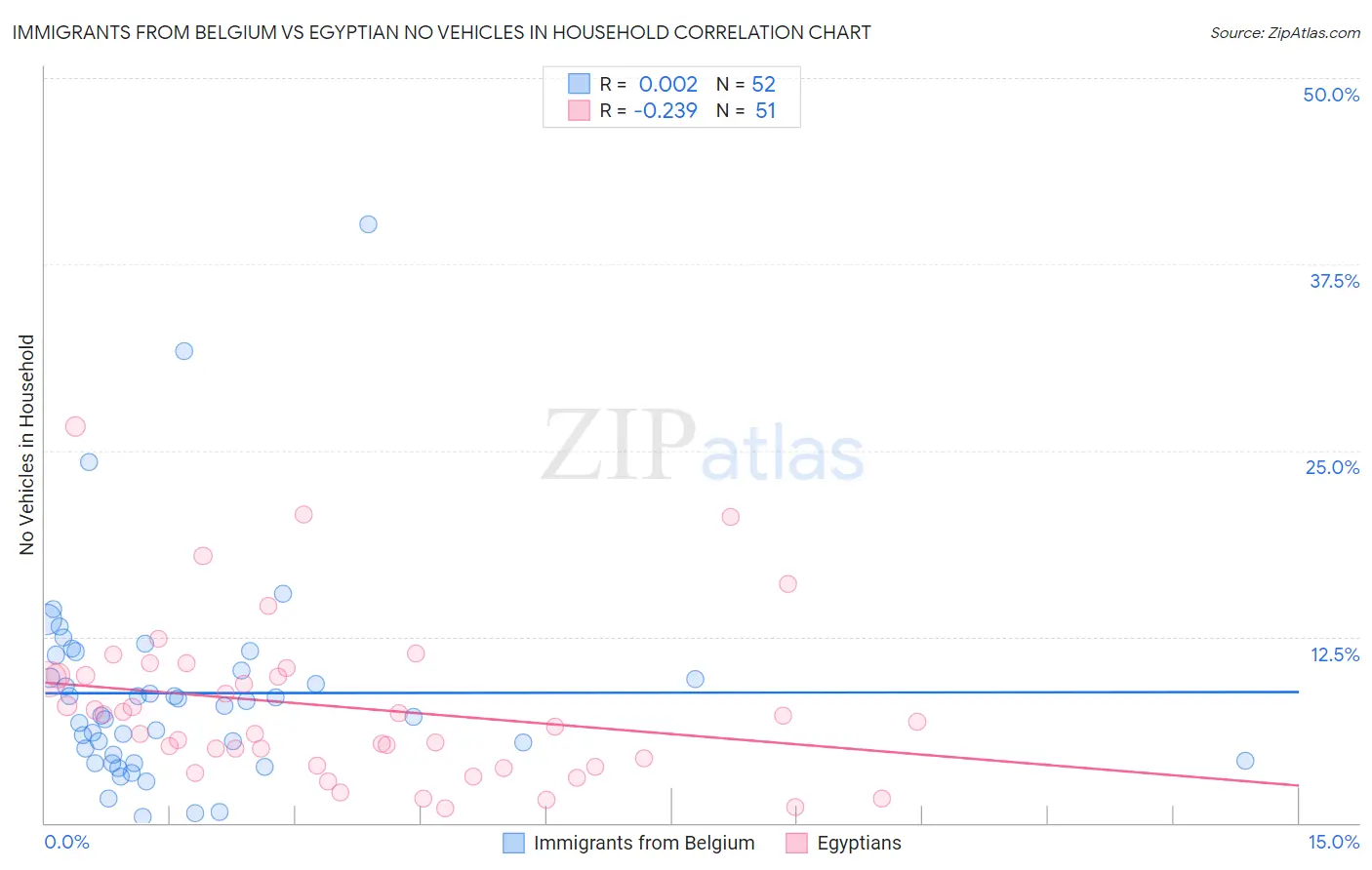 Immigrants from Belgium vs Egyptian No Vehicles in Household