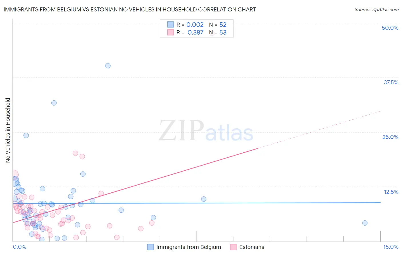 Immigrants from Belgium vs Estonian No Vehicles in Household