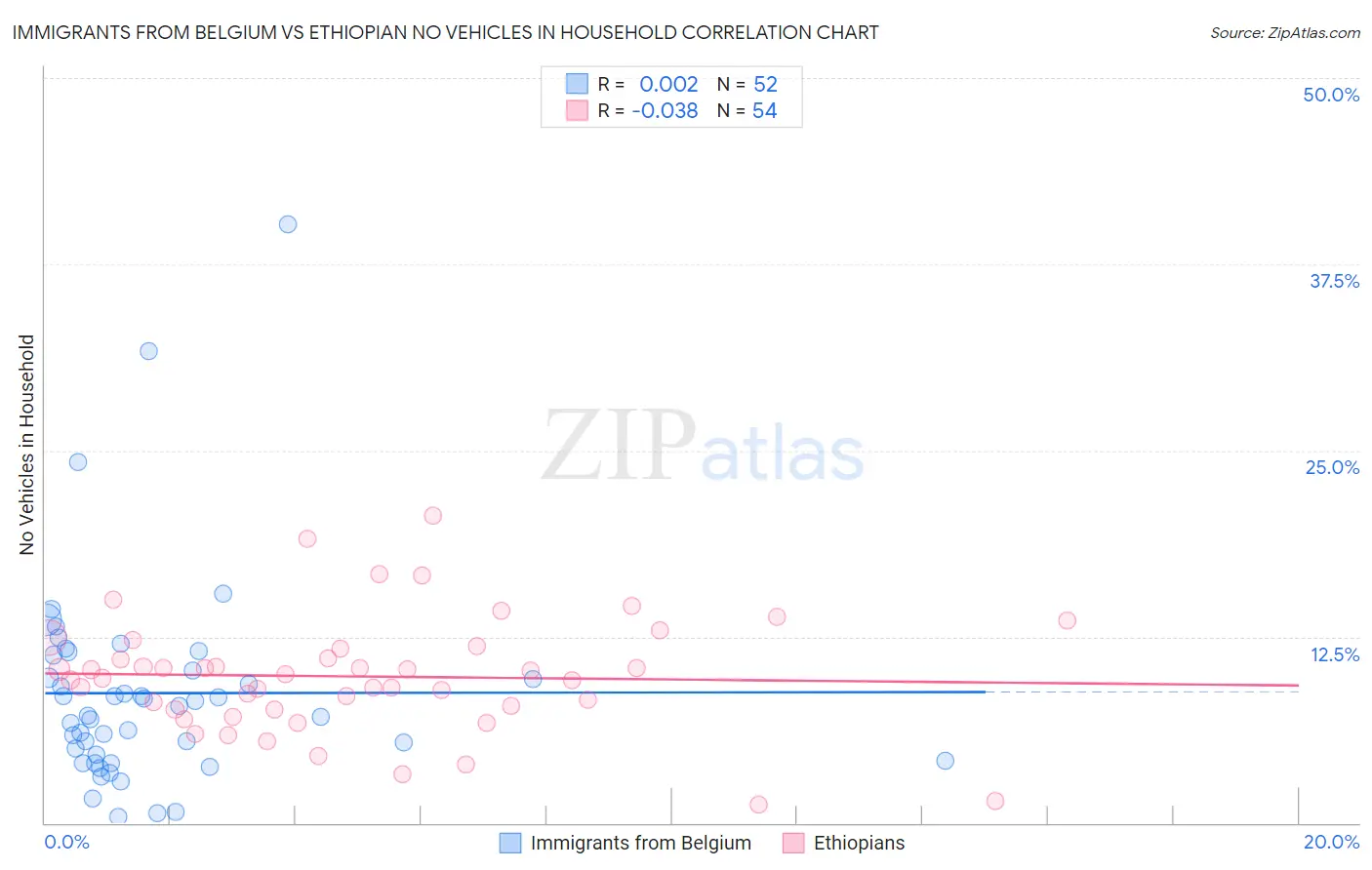 Immigrants from Belgium vs Ethiopian No Vehicles in Household