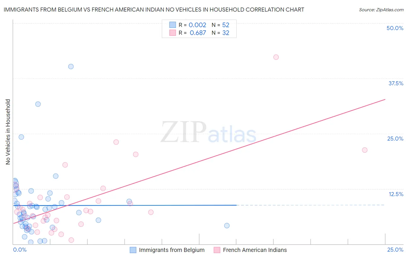 Immigrants from Belgium vs French American Indian No Vehicles in Household