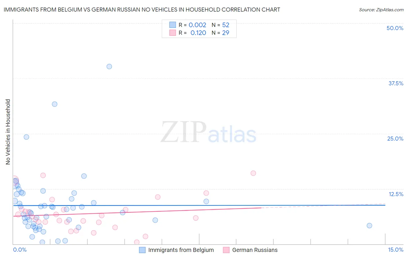Immigrants from Belgium vs German Russian No Vehicles in Household