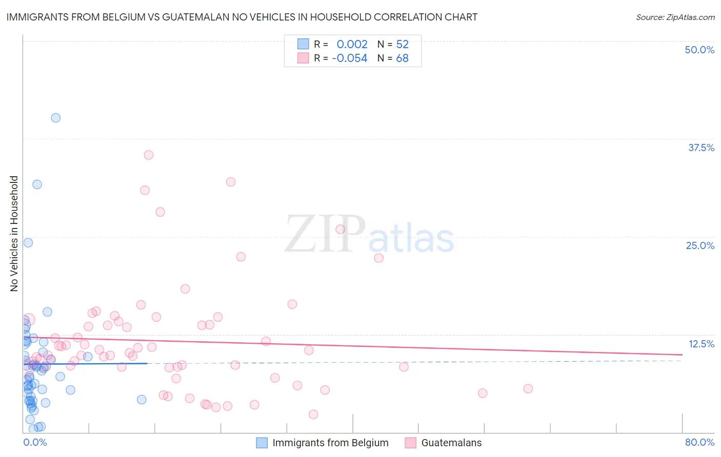 Immigrants from Belgium vs Guatemalan No Vehicles in Household