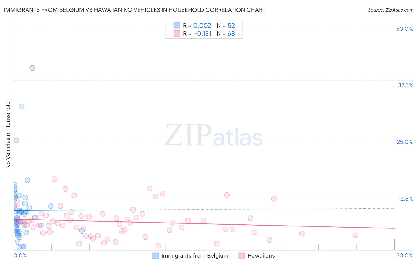 Immigrants from Belgium vs Hawaiian No Vehicles in Household