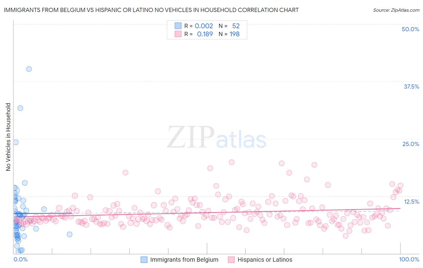 Immigrants from Belgium vs Hispanic or Latino No Vehicles in Household