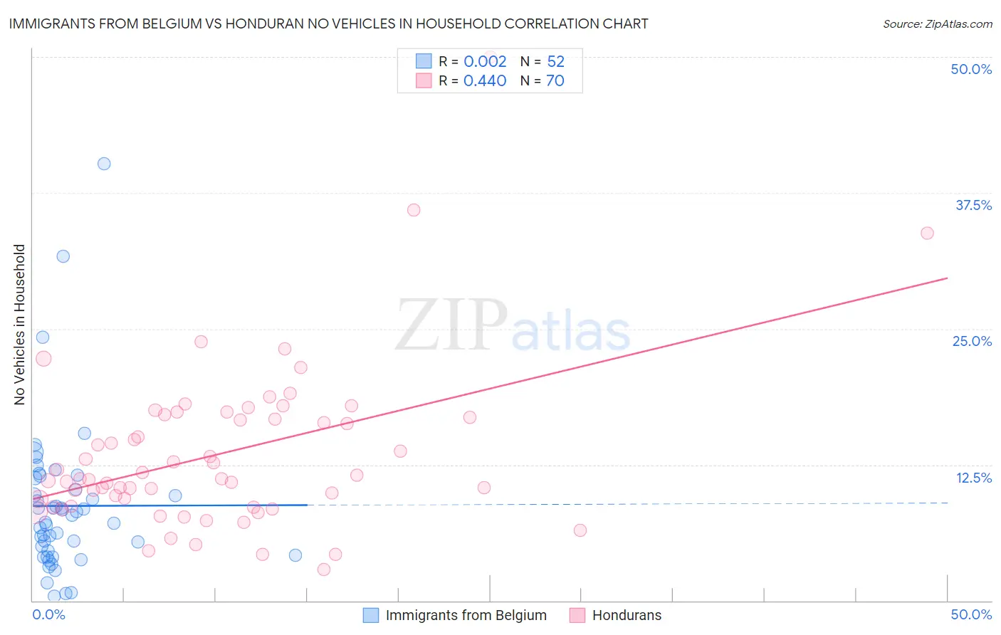 Immigrants from Belgium vs Honduran No Vehicles in Household