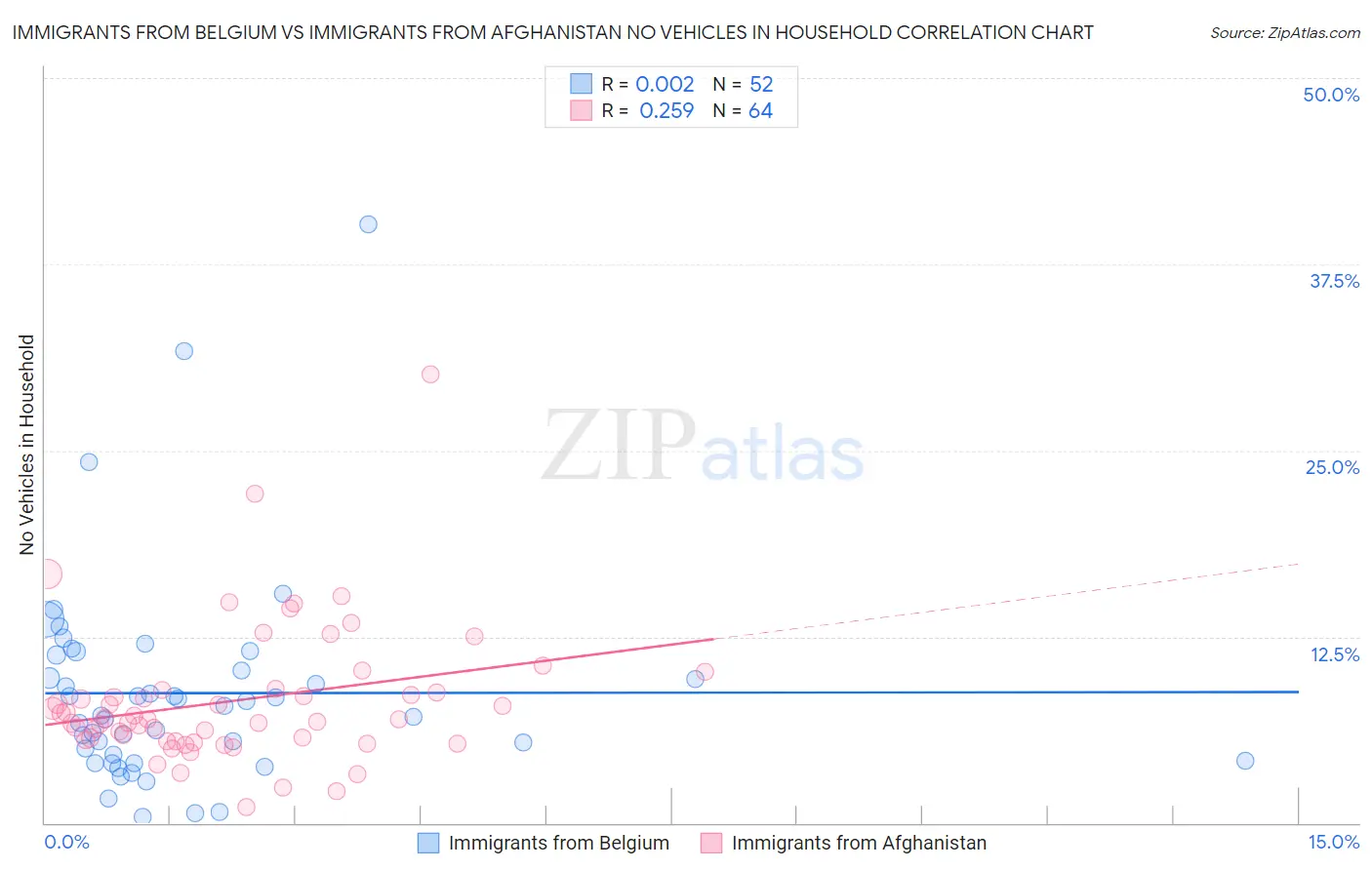 Immigrants from Belgium vs Immigrants from Afghanistan No Vehicles in Household