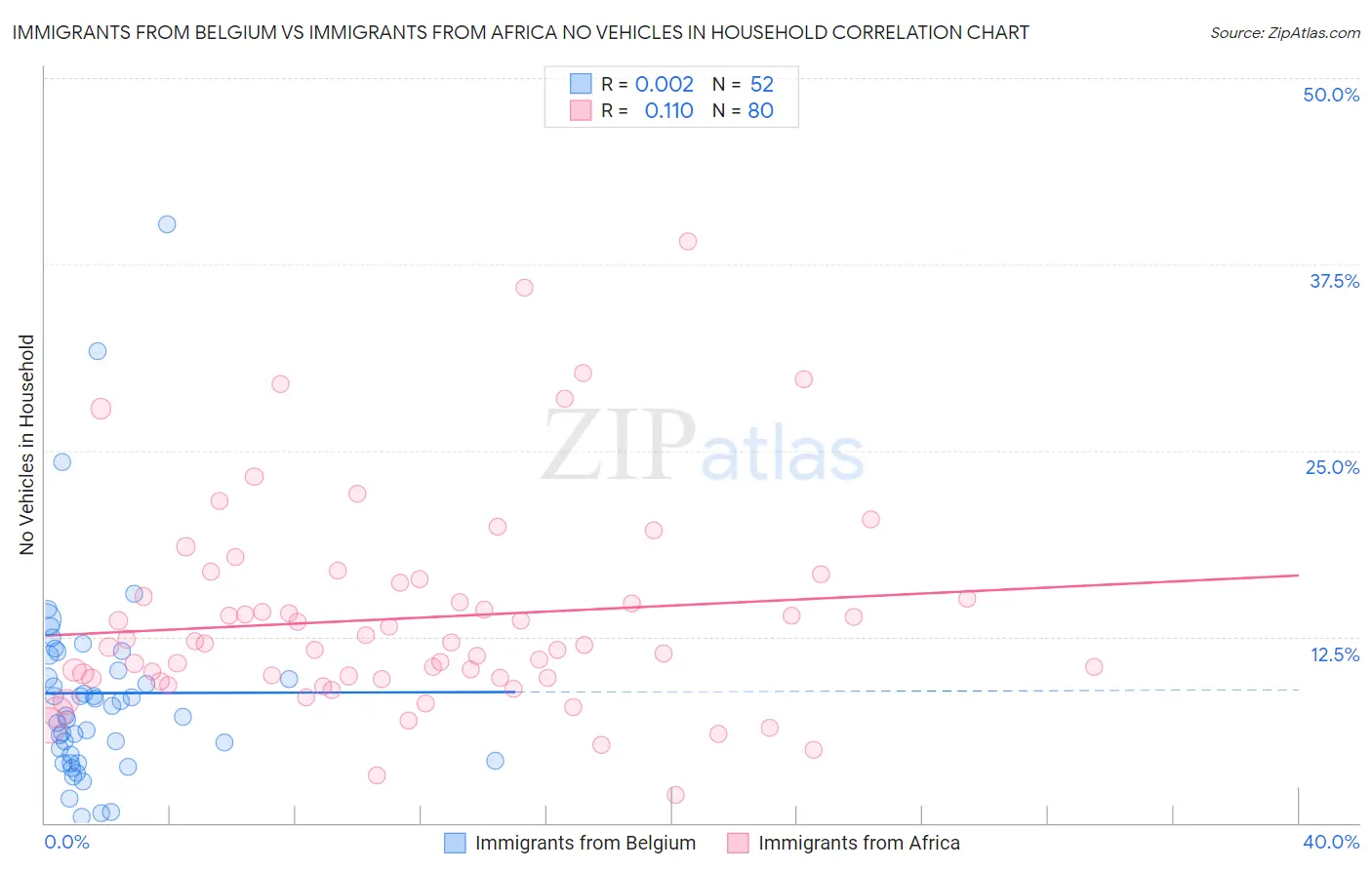 Immigrants from Belgium vs Immigrants from Africa No Vehicles in Household