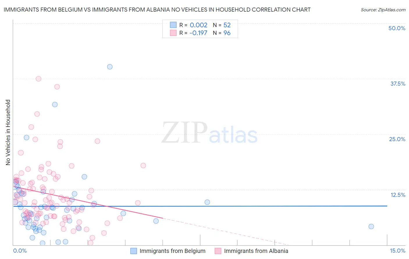 Immigrants from Belgium vs Immigrants from Albania No Vehicles in Household