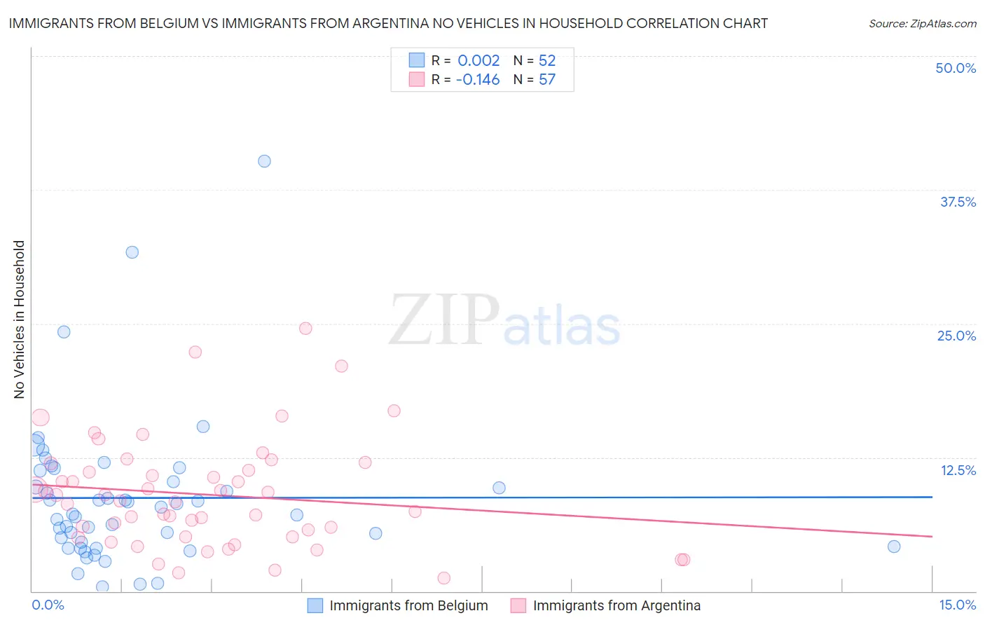 Immigrants from Belgium vs Immigrants from Argentina No Vehicles in Household