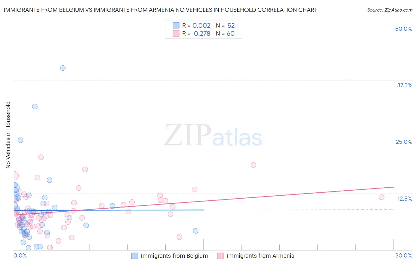 Immigrants from Belgium vs Immigrants from Armenia No Vehicles in Household