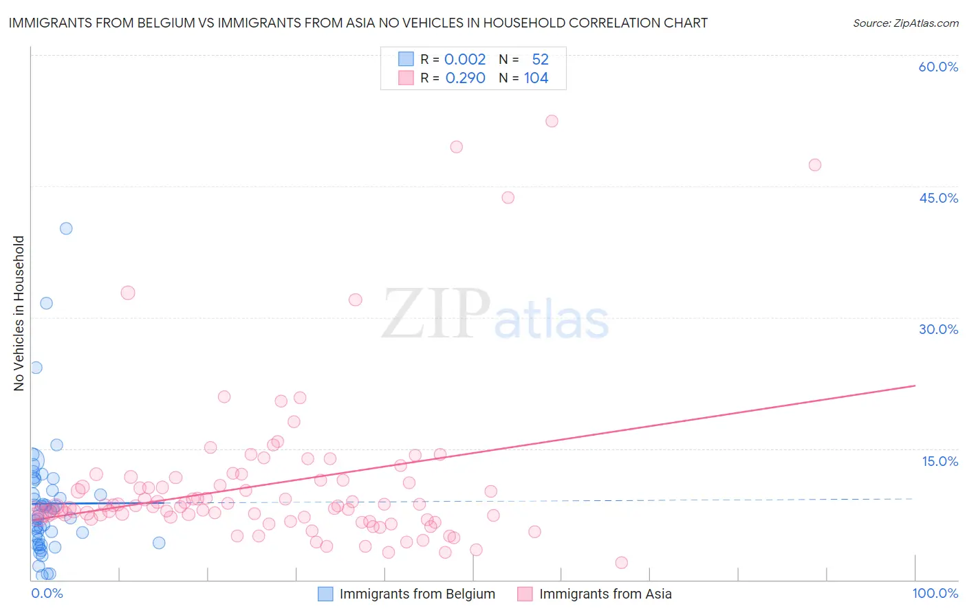 Immigrants from Belgium vs Immigrants from Asia No Vehicles in Household