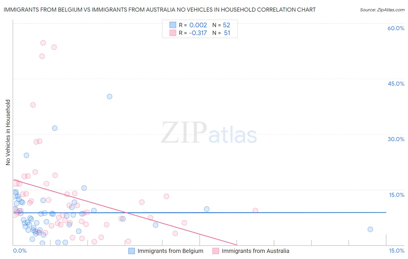 Immigrants from Belgium vs Immigrants from Australia No Vehicles in Household
