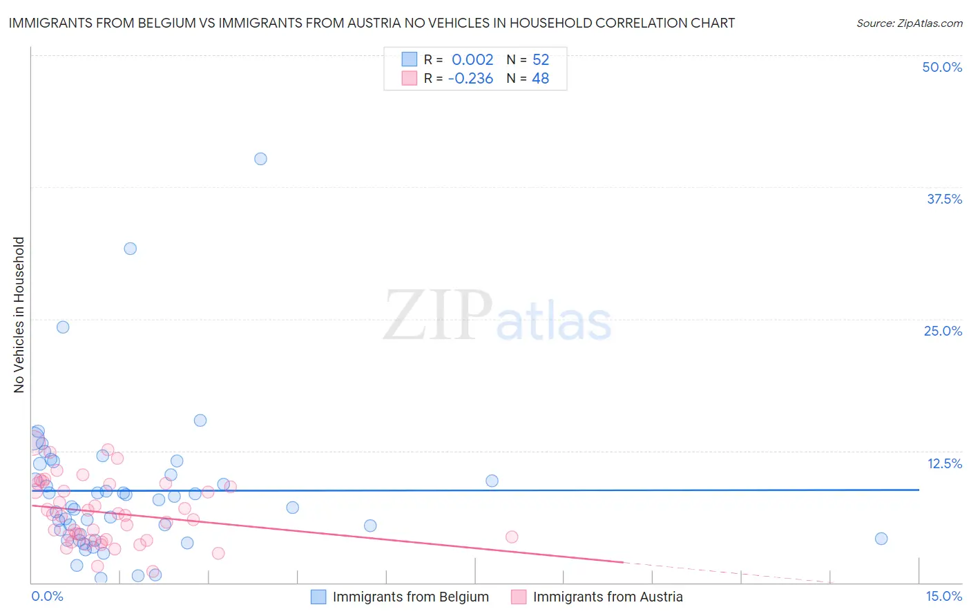 Immigrants from Belgium vs Immigrants from Austria No Vehicles in Household