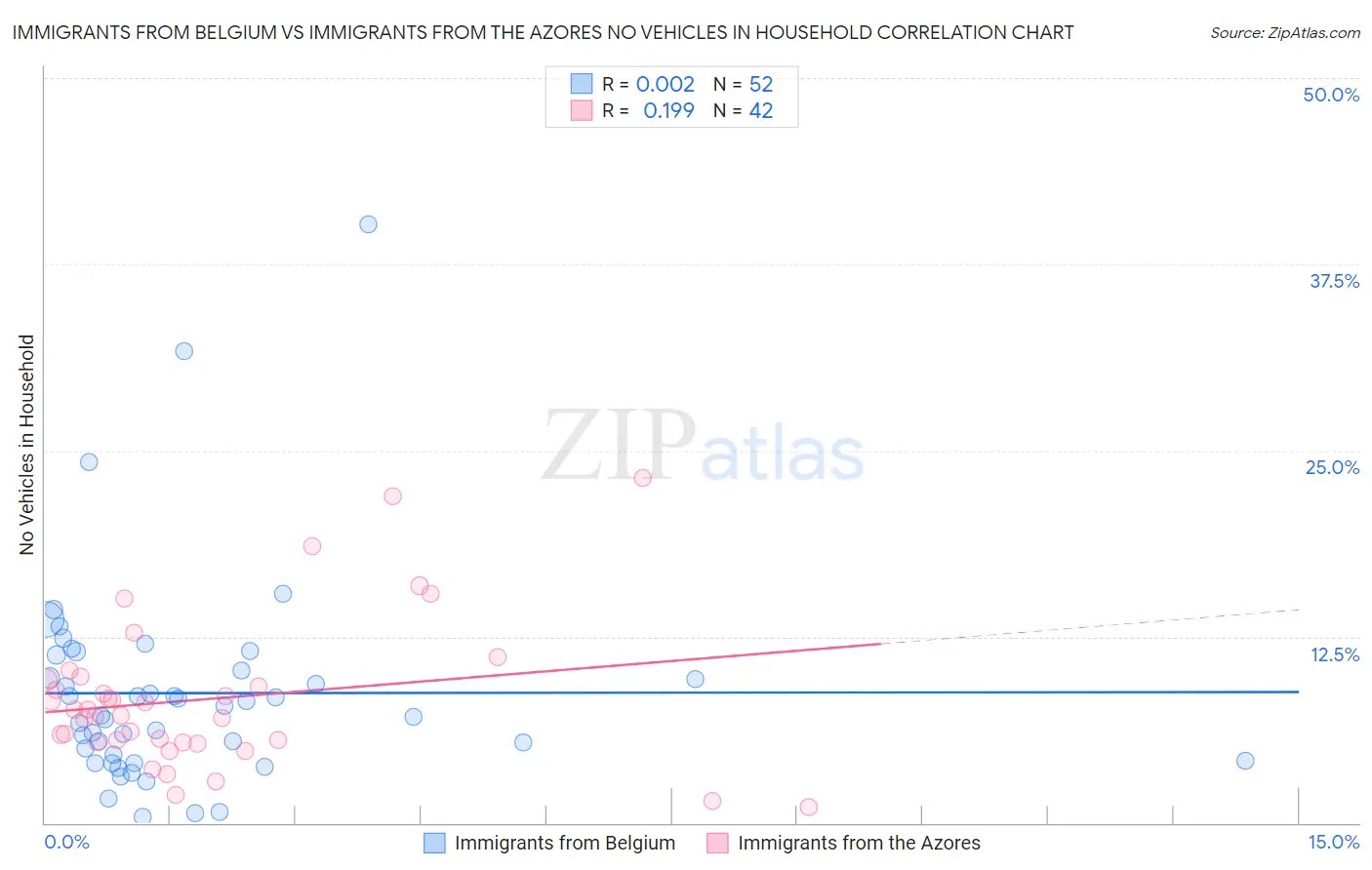 Immigrants from Belgium vs Immigrants from the Azores No Vehicles in Household
