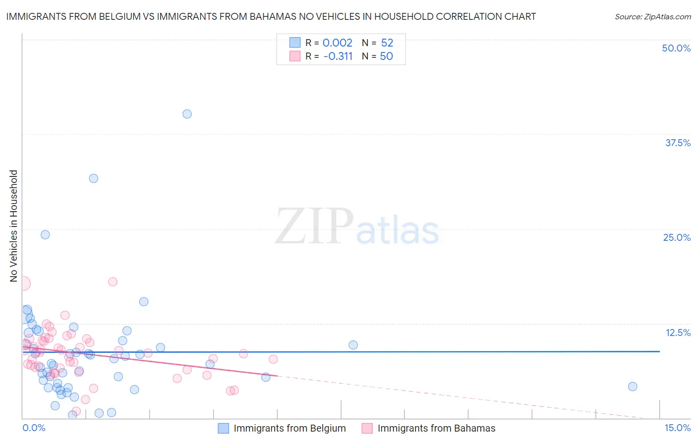 Immigrants from Belgium vs Immigrants from Bahamas No Vehicles in Household