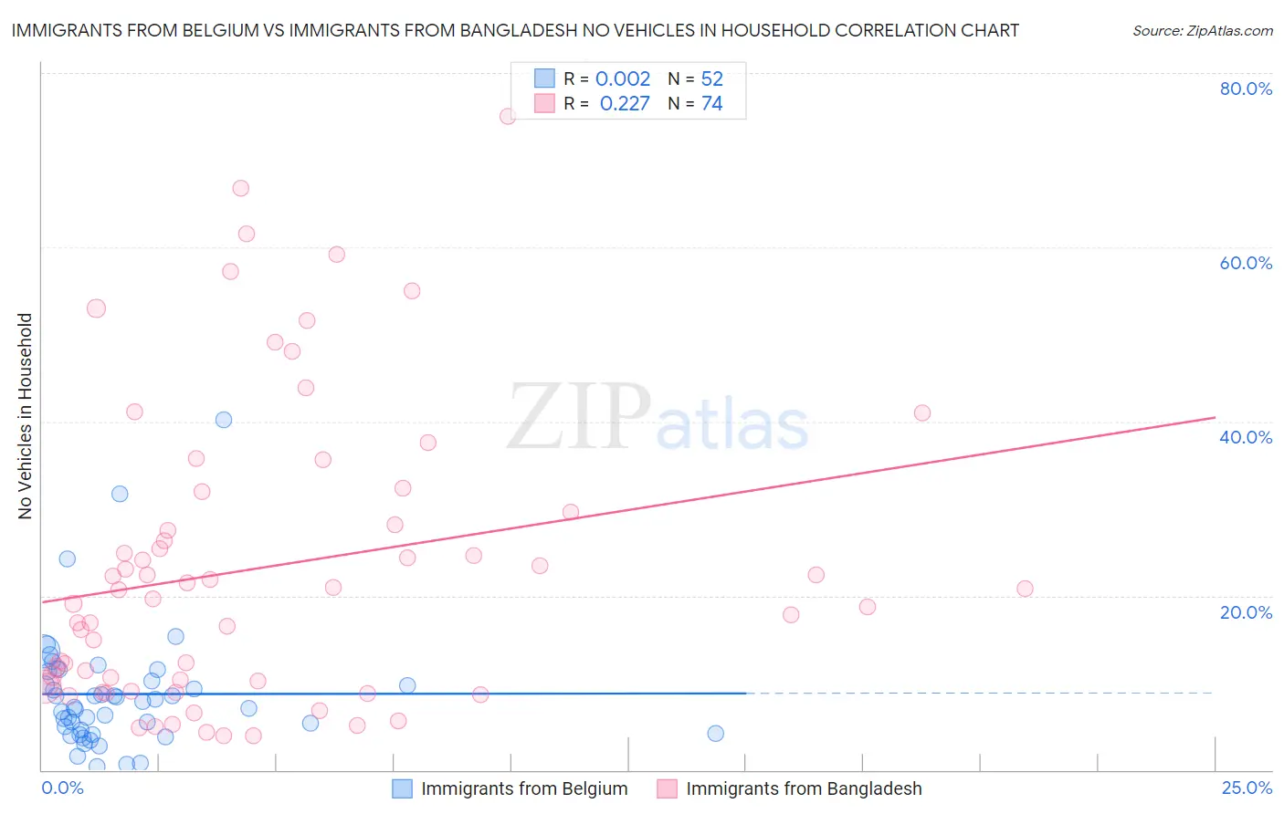 Immigrants from Belgium vs Immigrants from Bangladesh No Vehicles in Household