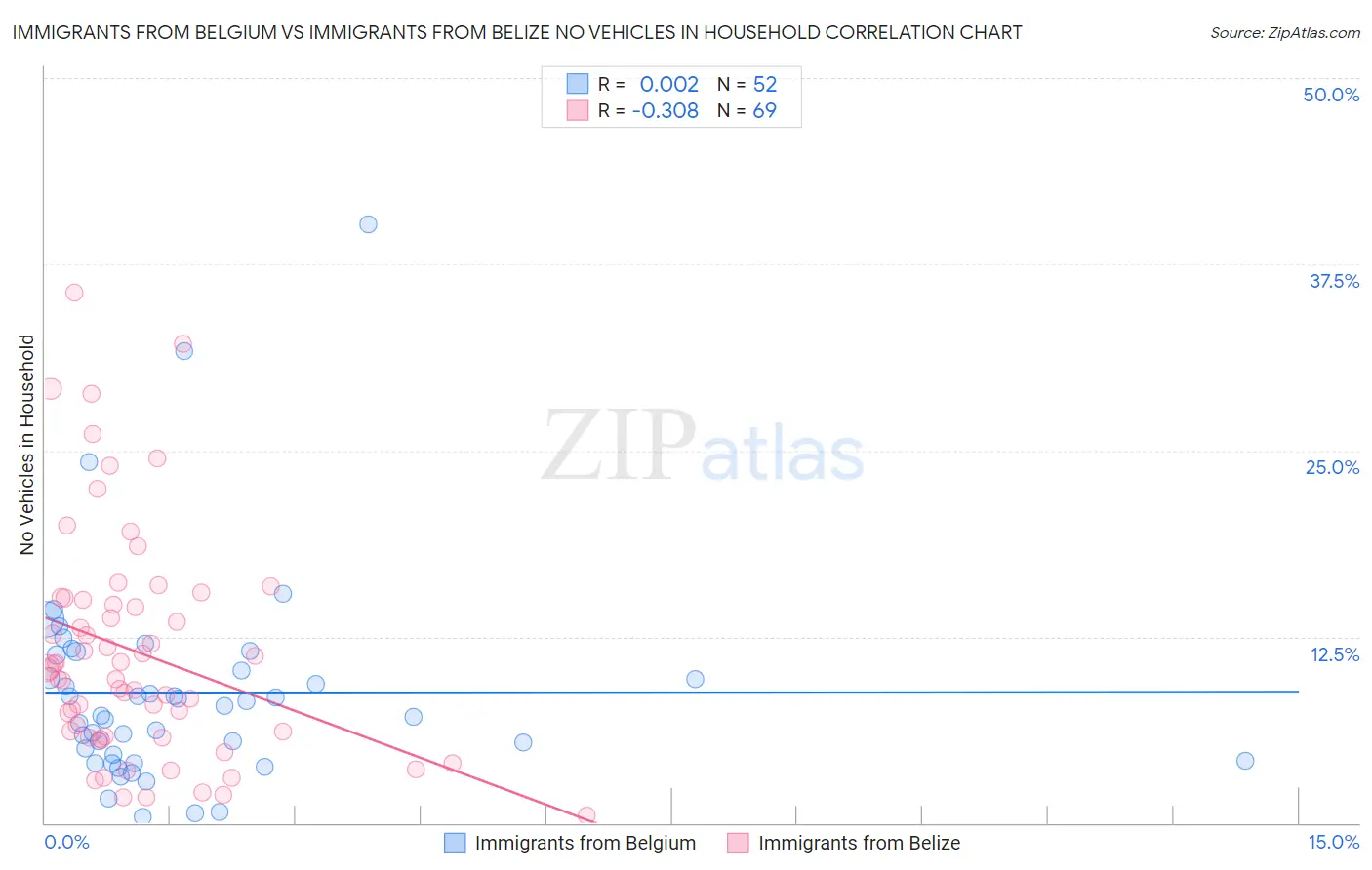 Immigrants from Belgium vs Immigrants from Belize No Vehicles in Household