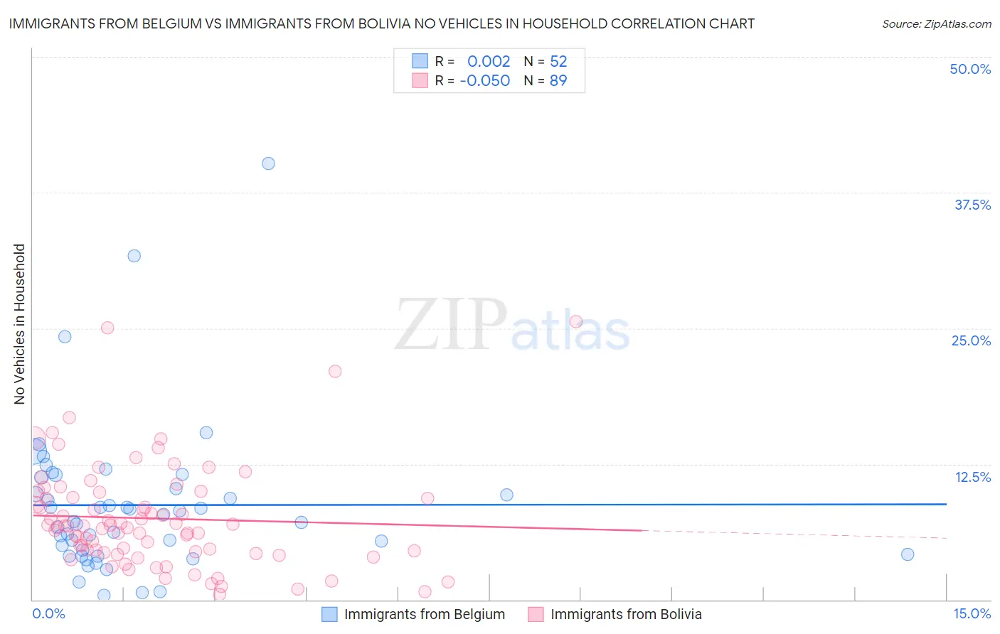 Immigrants from Belgium vs Immigrants from Bolivia No Vehicles in Household