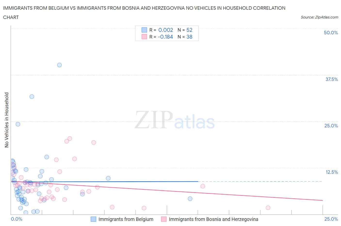 Immigrants from Belgium vs Immigrants from Bosnia and Herzegovina No Vehicles in Household