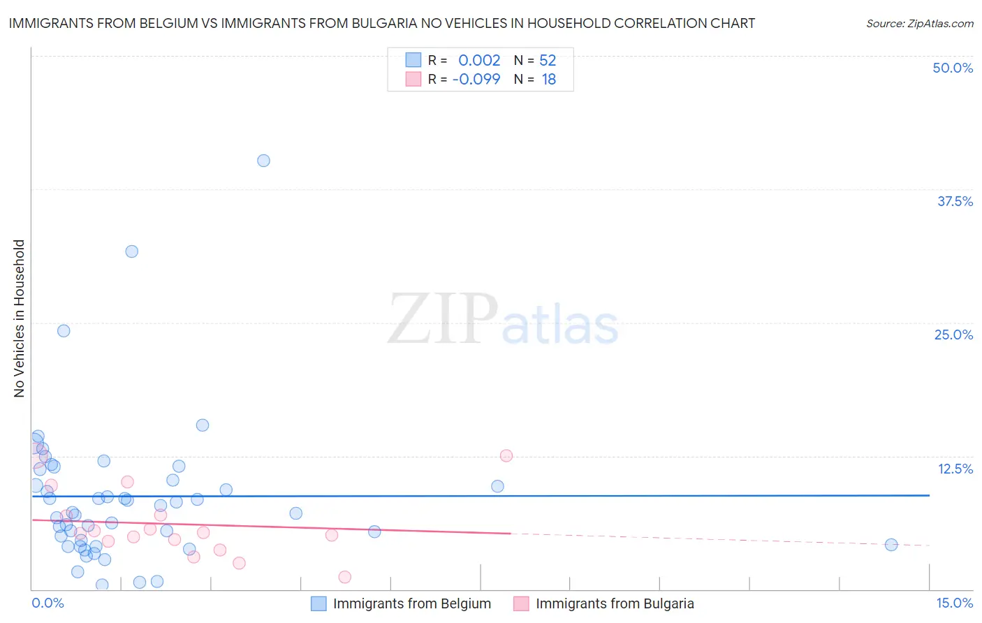 Immigrants from Belgium vs Immigrants from Bulgaria No Vehicles in Household