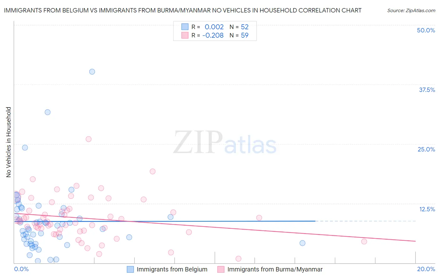 Immigrants from Belgium vs Immigrants from Burma/Myanmar No Vehicles in Household