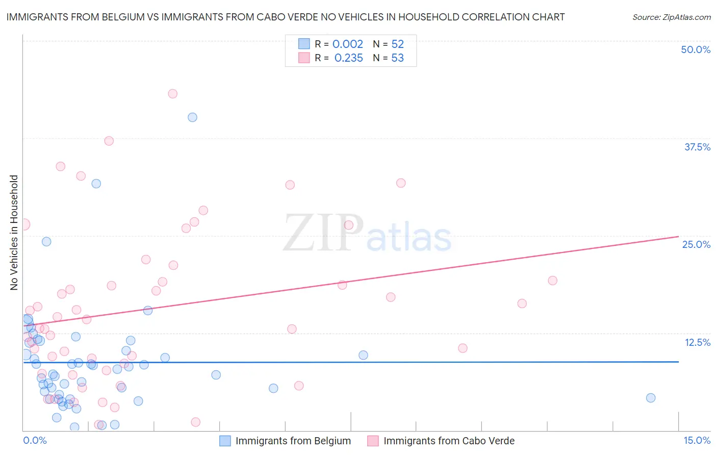 Immigrants from Belgium vs Immigrants from Cabo Verde No Vehicles in Household