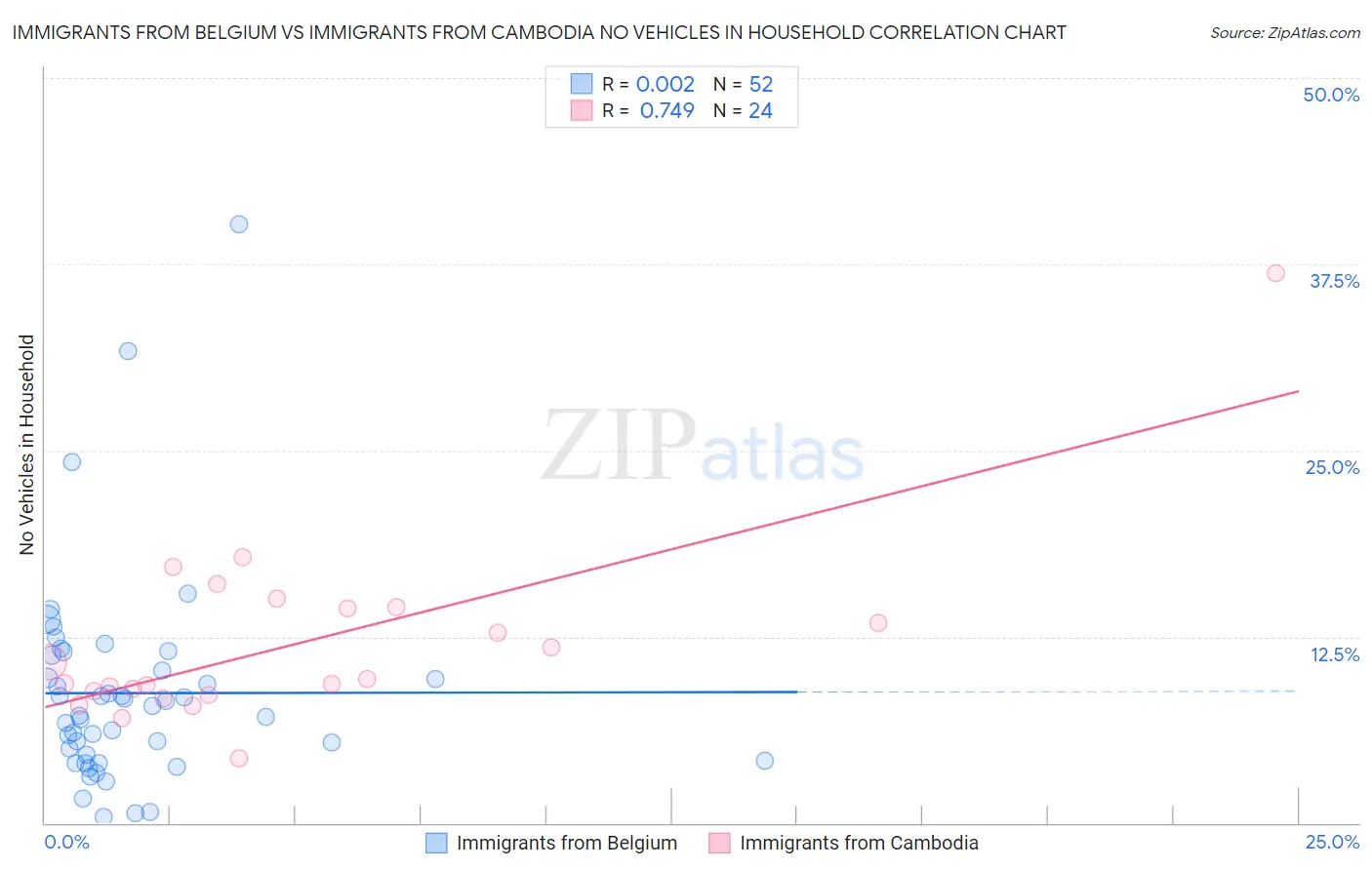 Immigrants from Belgium vs Immigrants from Cambodia No Vehicles in Household