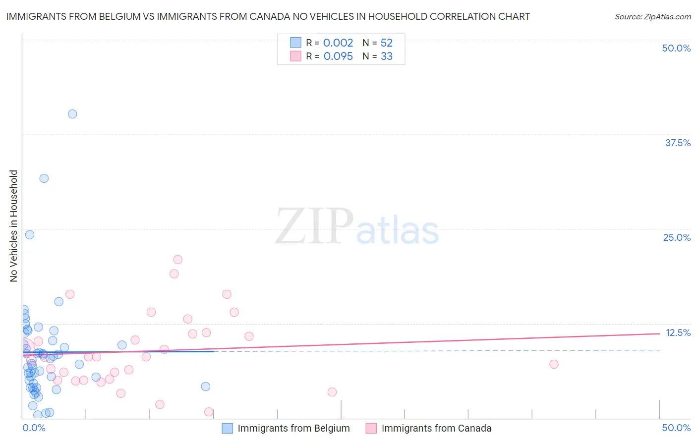 Immigrants from Belgium vs Immigrants from Canada No Vehicles in Household
