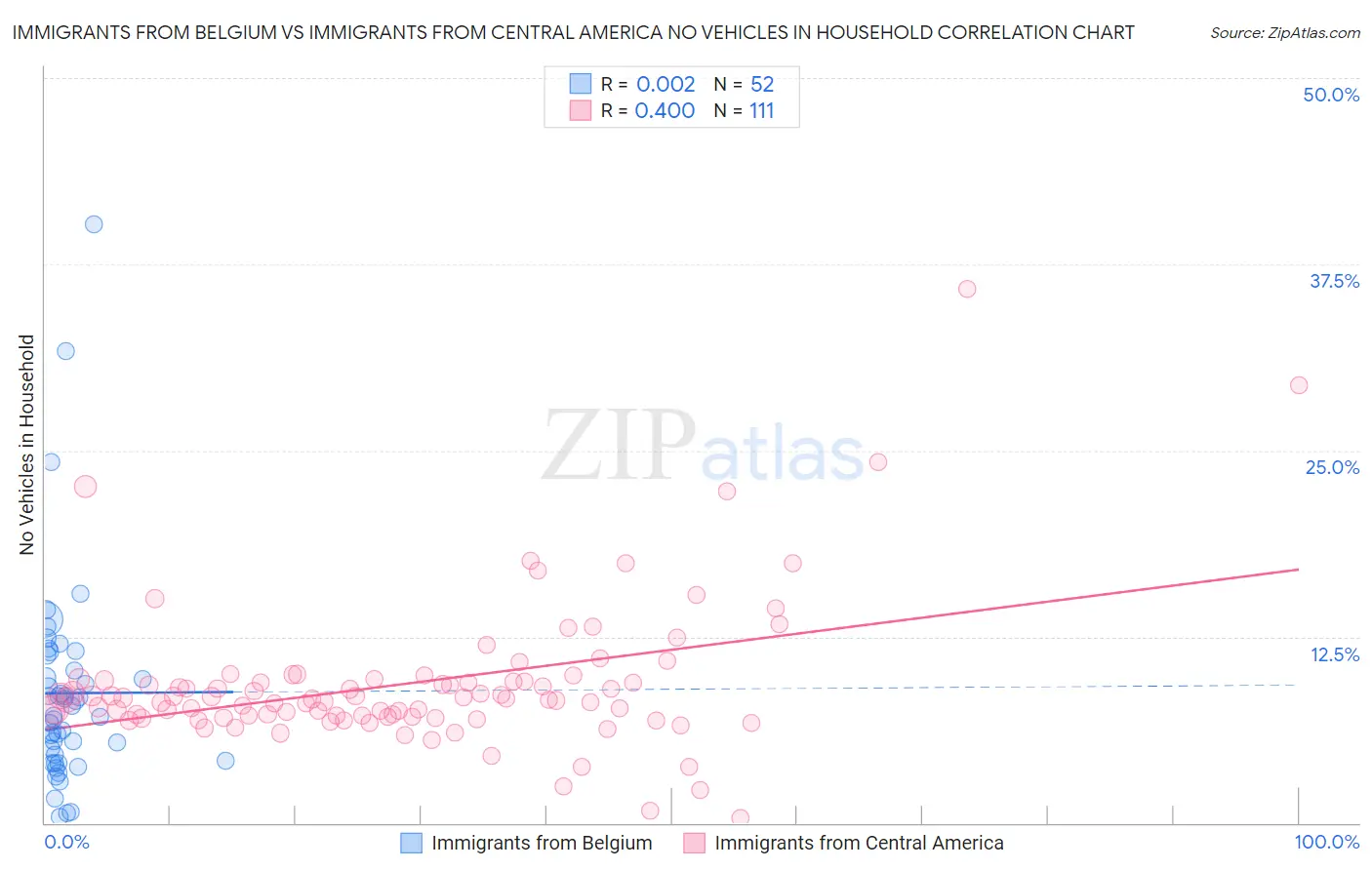 Immigrants from Belgium vs Immigrants from Central America No Vehicles in Household
