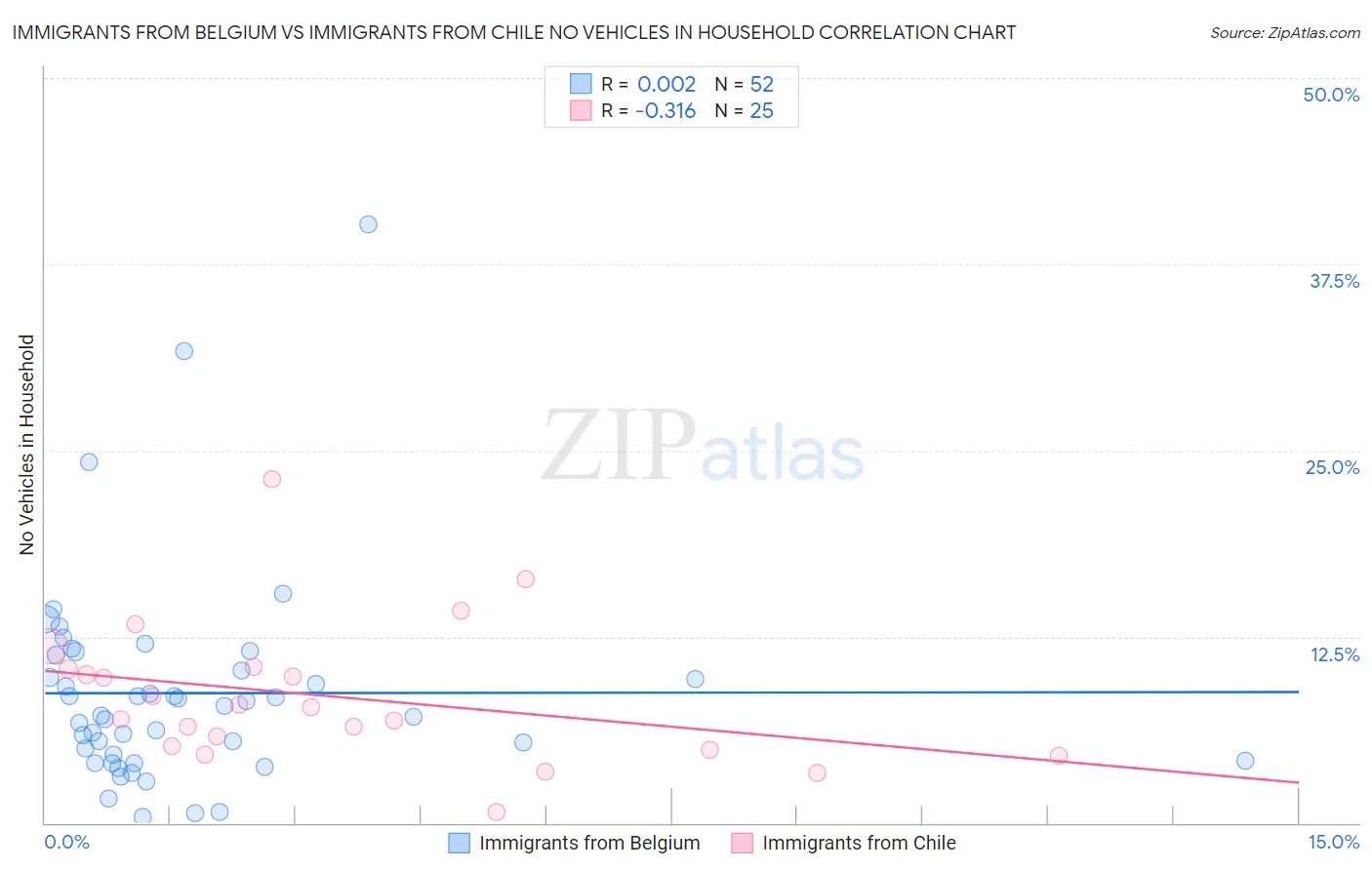 Immigrants from Belgium vs Immigrants from Chile No Vehicles in Household