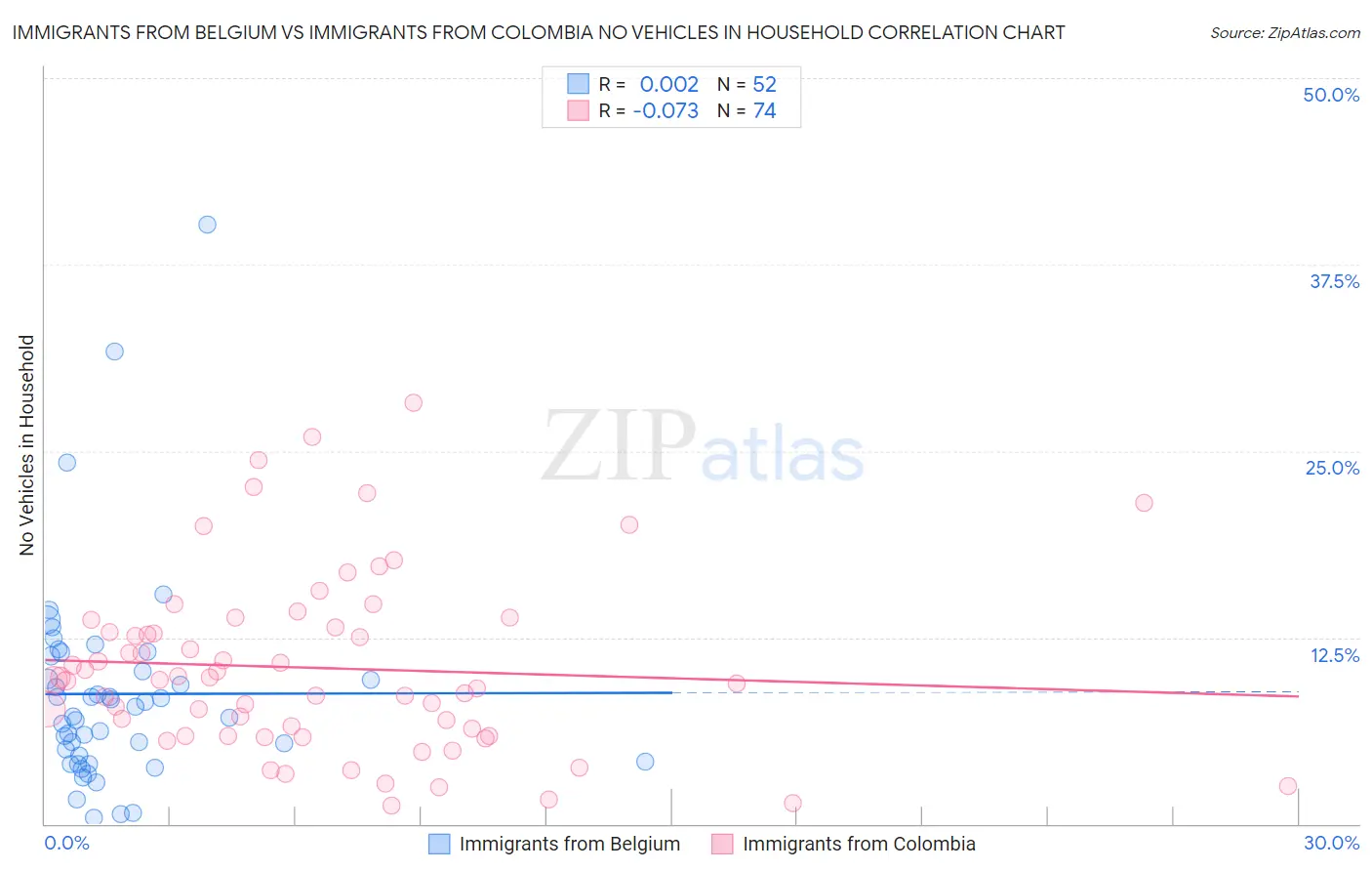 Immigrants from Belgium vs Immigrants from Colombia No Vehicles in Household