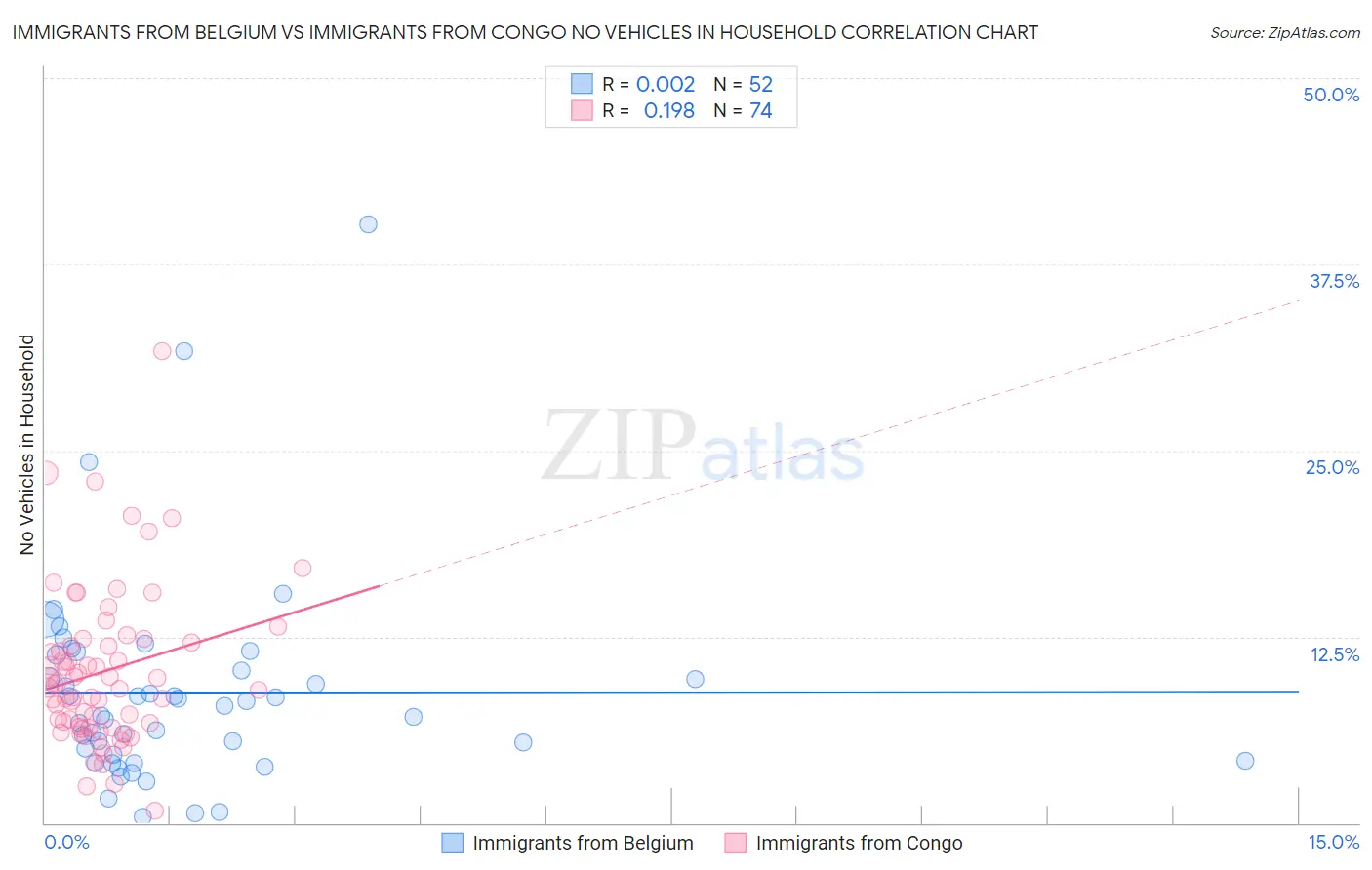 Immigrants from Belgium vs Immigrants from Congo No Vehicles in Household