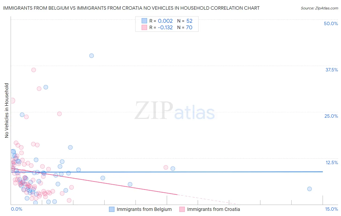 Immigrants from Belgium vs Immigrants from Croatia No Vehicles in Household